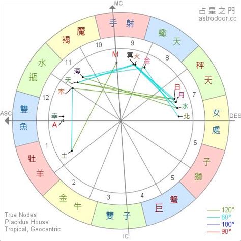 星座命盤 上升|上升星座，上升星座查詢表，在線查上升星座